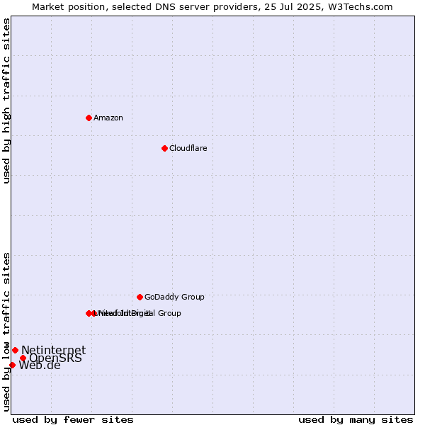 Market position of OpenSRS vs. Netinternet vs. Web.de