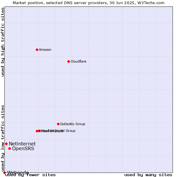 Market position of OpenSRS vs. Netinternet vs. Webnode