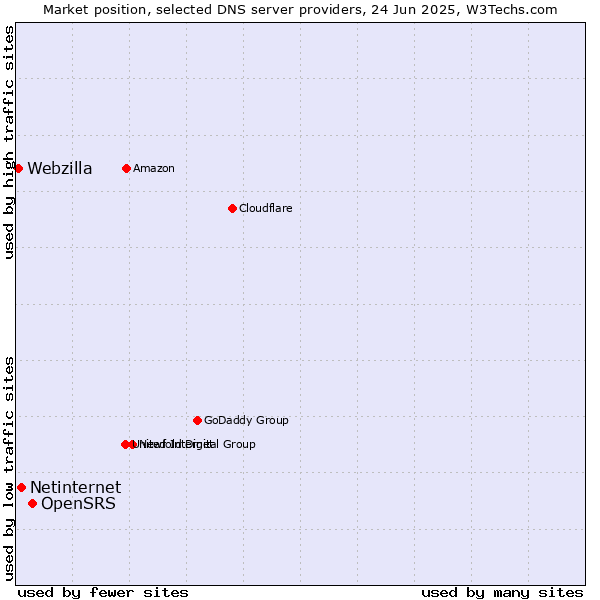 Market position of OpenSRS vs. Netinternet vs. Webzilla