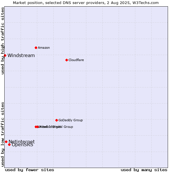 Market position of OpenSRS vs. Netinternet vs. Windstream