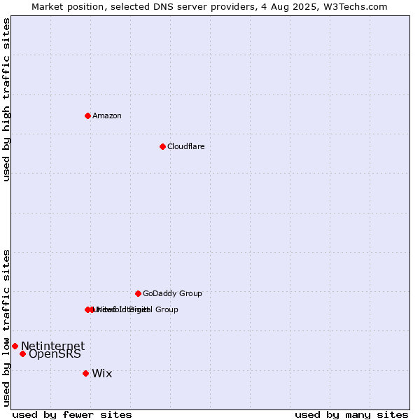 Market position of Wix vs. OpenSRS vs. Netinternet