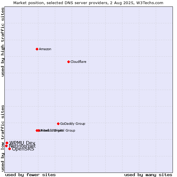 Market position of OpenSRS vs. WPMU Dev vs. Netinternet