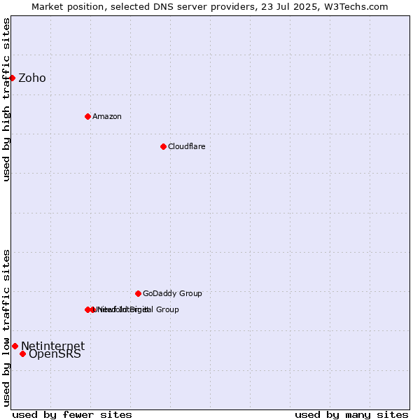 Market position of OpenSRS vs. Netinternet vs. Zoho