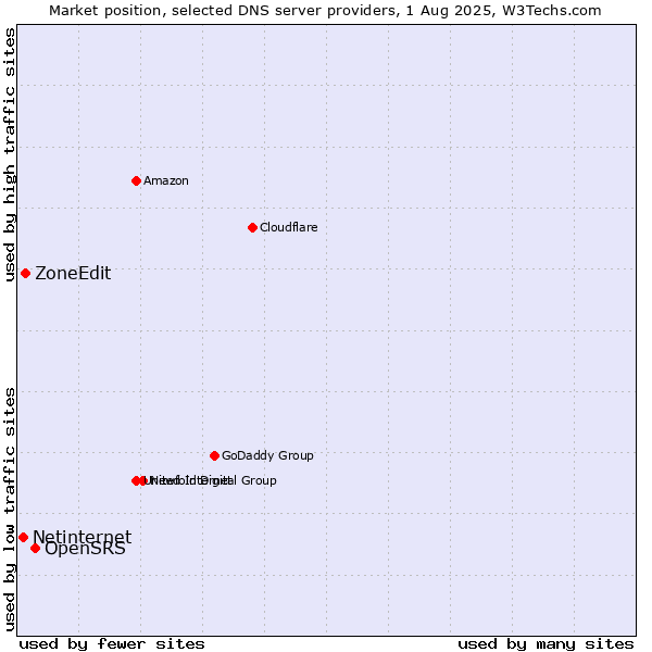 Market position of OpenSRS vs. ZoneEdit vs. Netinternet