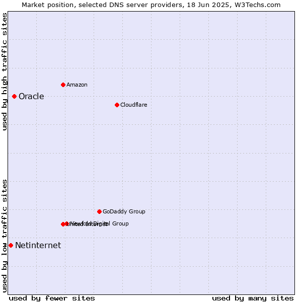 Market position of Oracle vs. Netinternet