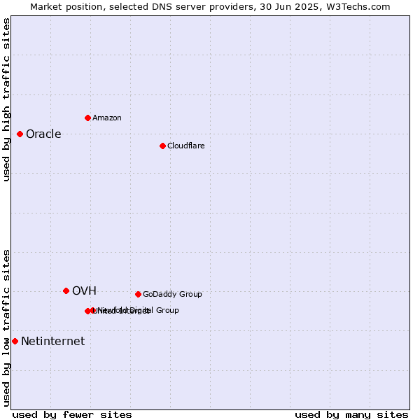 Market position of OVH vs. Oracle vs. Netinternet