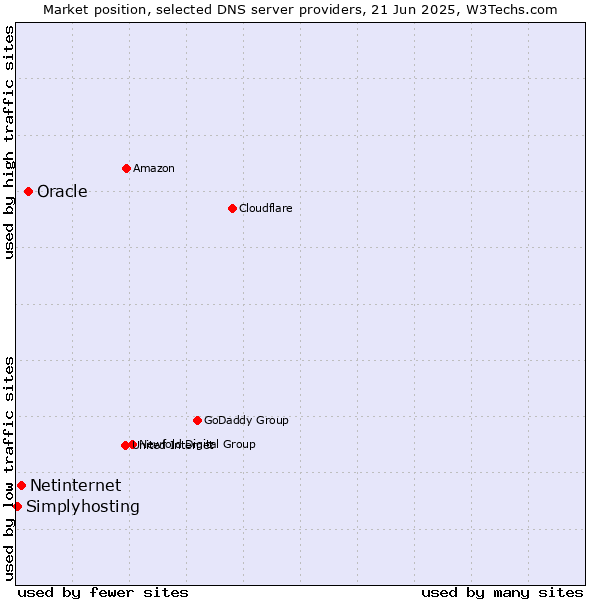 Market position of Oracle vs. Netinternet vs. Simplyhosting