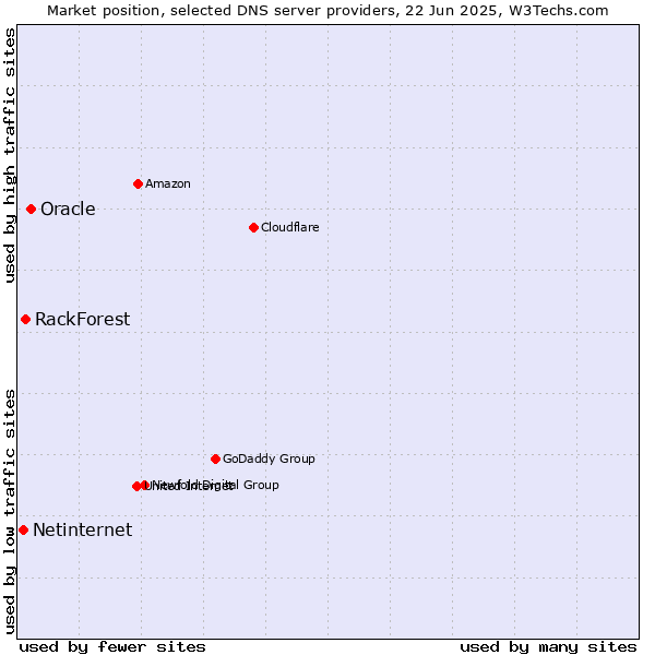 Market position of Oracle vs. RackForest vs. Netinternet