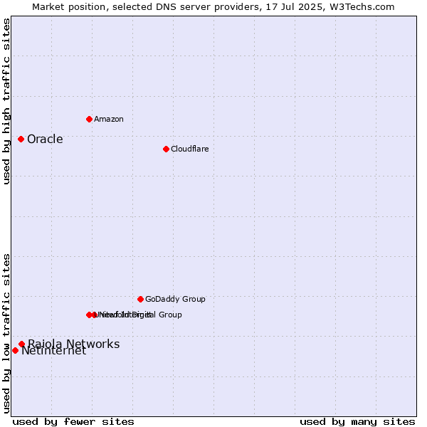Market position of Raiola Networks vs. Oracle vs. Netinternet