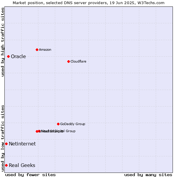 Market position of Oracle vs. Real Geeks vs. Netinternet