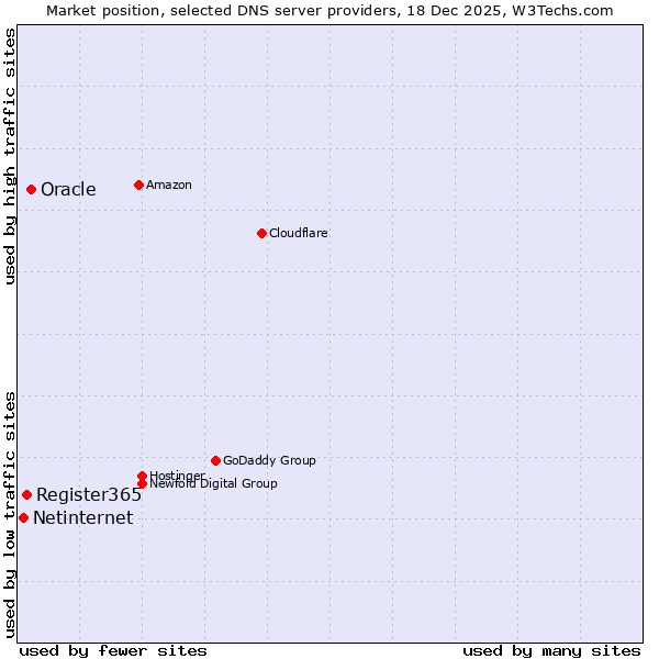 Market position of Oracle vs. Register365 vs. Netinternet