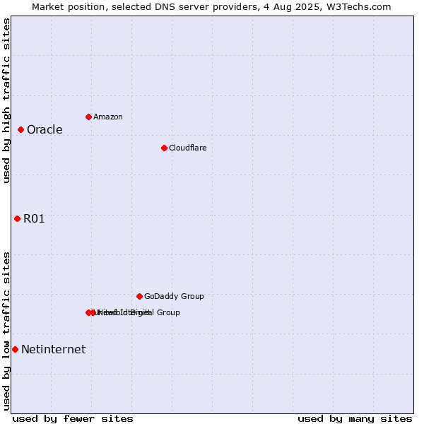 Market position of Oracle vs. R01 vs. Netinternet