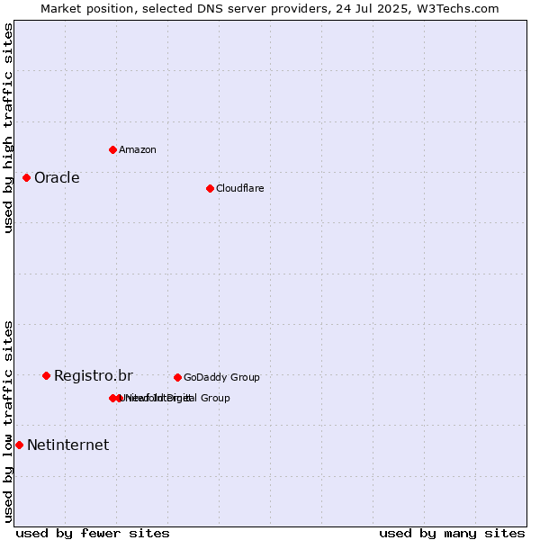 Market position of Registro.br vs. Oracle vs. Netinternet