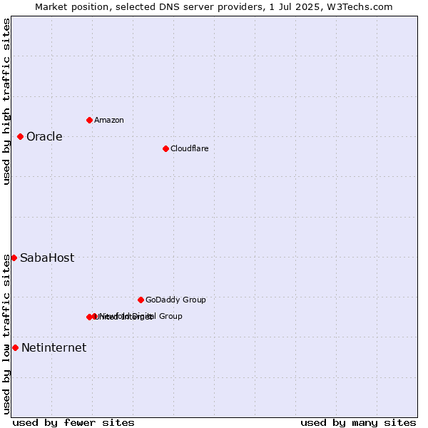 Market position of Oracle vs. Netinternet vs. SabaHost