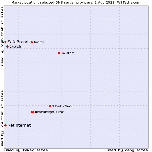 Market position of Oracle vs. SafeBrands vs. Netinternet
