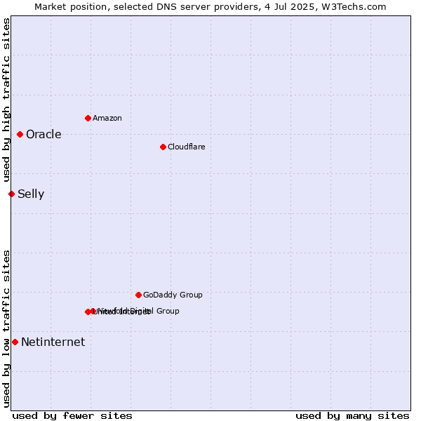 Market position of Oracle vs. Netinternet vs. Selly