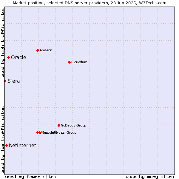 Market position of Oracle vs. Netinternet vs. Sfera