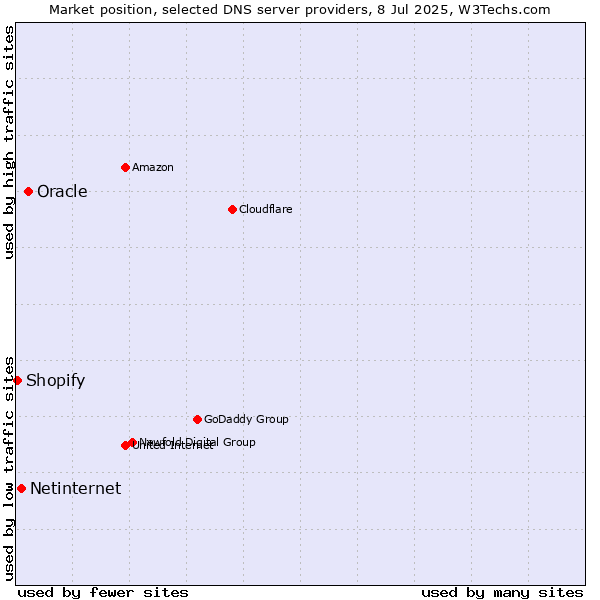Market position of Oracle vs. Netinternet vs. Shopify