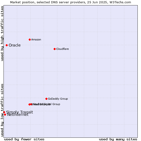 Market position of Oracle vs. Netinternet vs. Simply Transit