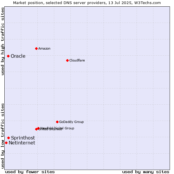 Market position of Sprinthost vs. Oracle vs. Netinternet