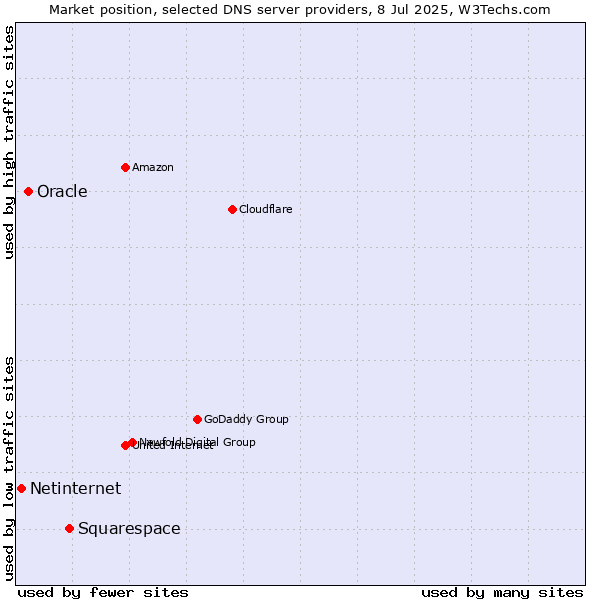 Market position of Squarespace vs. Oracle vs. Netinternet