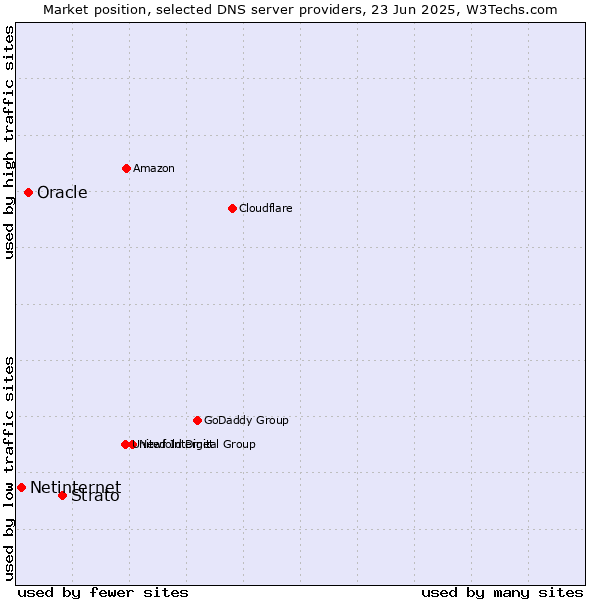 Market position of Strato vs. Oracle vs. Netinternet