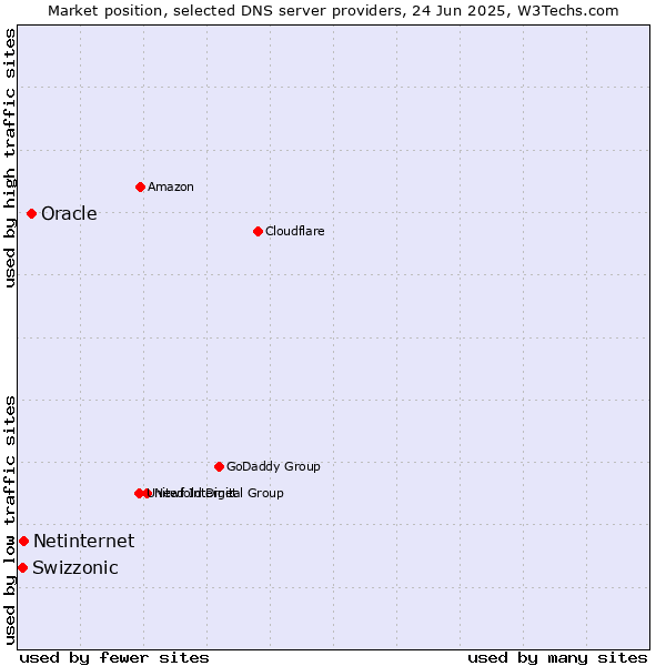 Market position of Oracle vs. Netinternet vs. Swizzonic