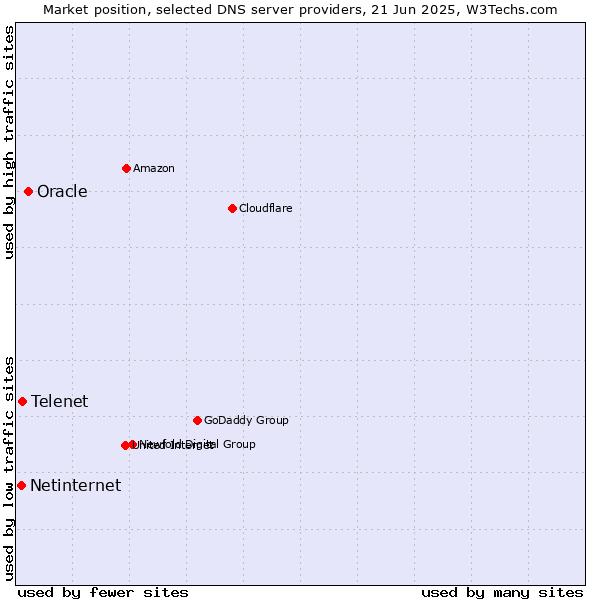Market position of Oracle vs. Telenet vs. Netinternet