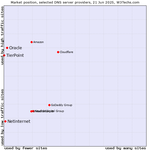 Market position of Oracle vs. Netinternet vs. TierPoint