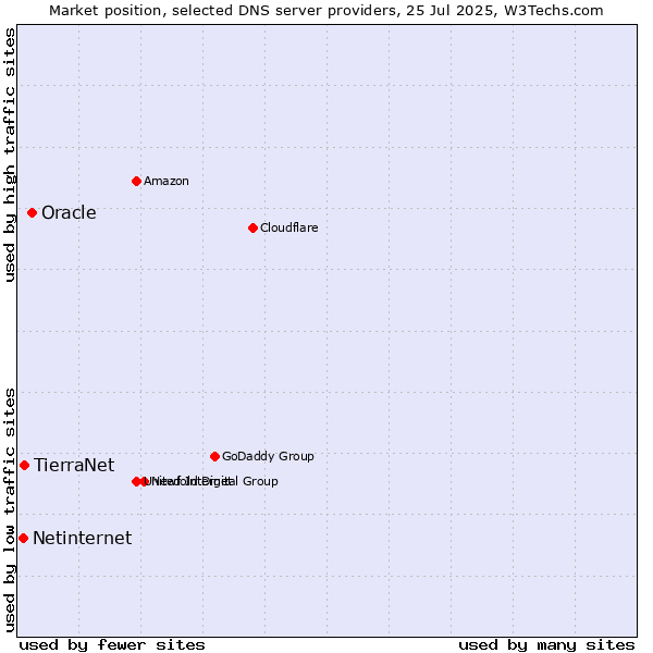 Market position of Oracle vs. TierraNet vs. Netinternet