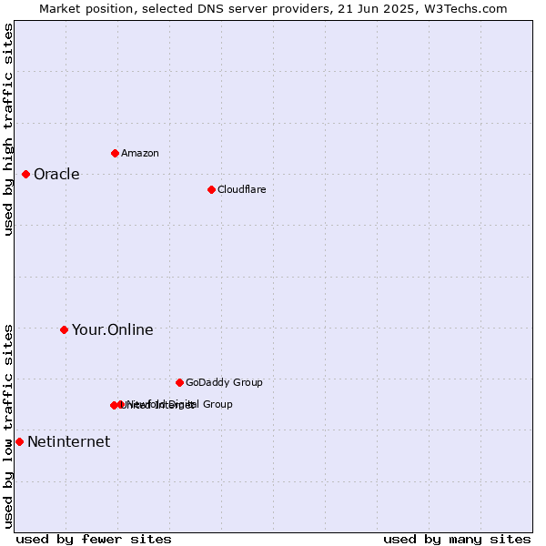 Market position of Your.Online vs. Oracle vs. Netinternet