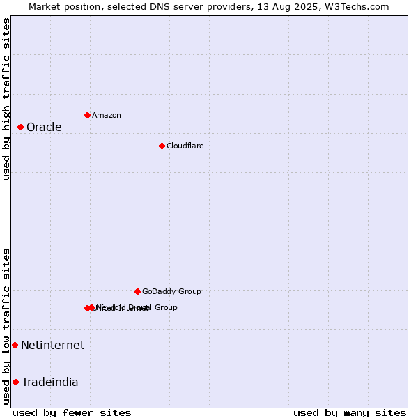 Market position of Oracle vs. Tradeindia vs. Netinternet