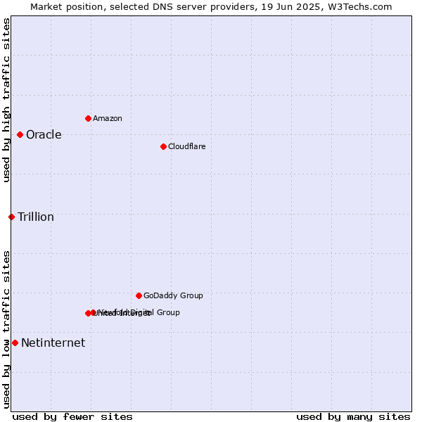 Market position of Oracle vs. Netinternet vs. Trillion