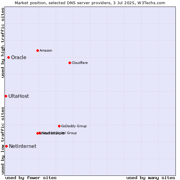 Market position of Oracle vs. Netinternet vs. UltaHost
