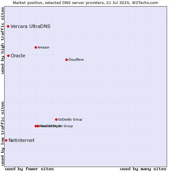 Market position of Oracle vs. Vercara UltraDNS vs. Netinternet