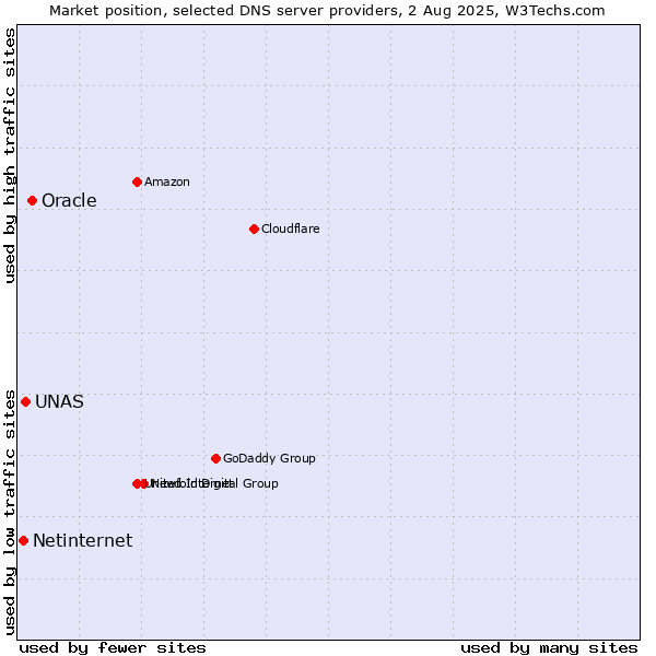 Market position of Oracle vs. UNAS vs. Netinternet