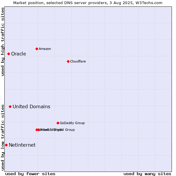 Market position of United Domains vs. Oracle vs. Netinternet