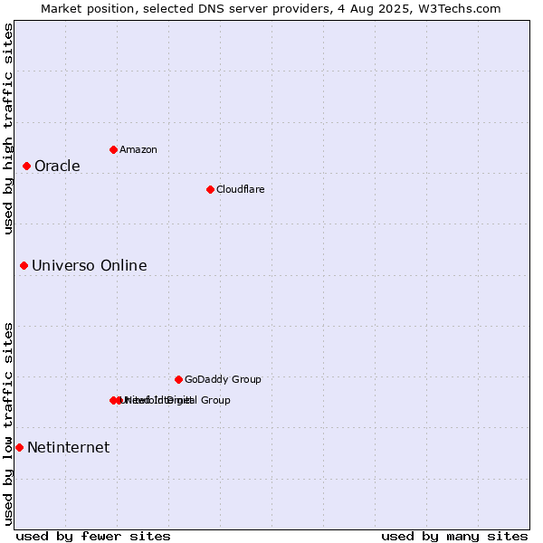 Market position of Oracle vs. Universo Online vs. Netinternet