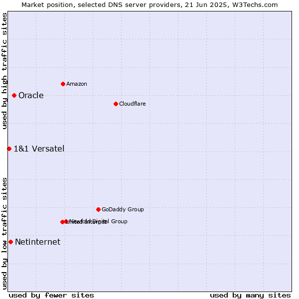 Market position of Oracle vs. Netinternet vs. 1&1 Versatel