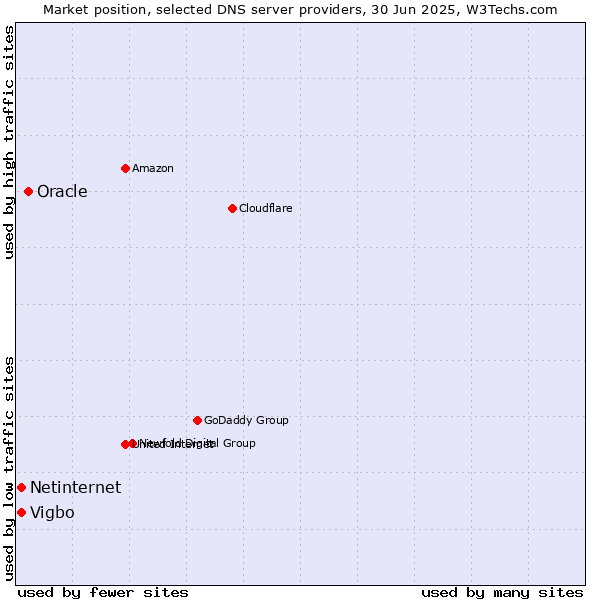 Market position of Oracle vs. Vigbo vs. Netinternet