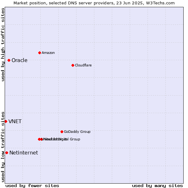 Market position of Oracle vs. Netinternet vs. VNET
