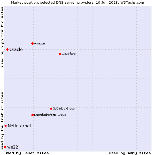 Market position of Oracle vs. Netinternet vs. we22