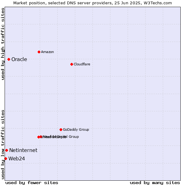 Market position of Oracle vs. Netinternet vs. Web24