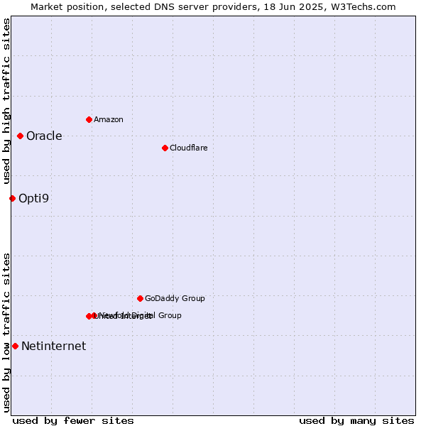 Market position of Oracle vs. Netinternet vs. Opti9