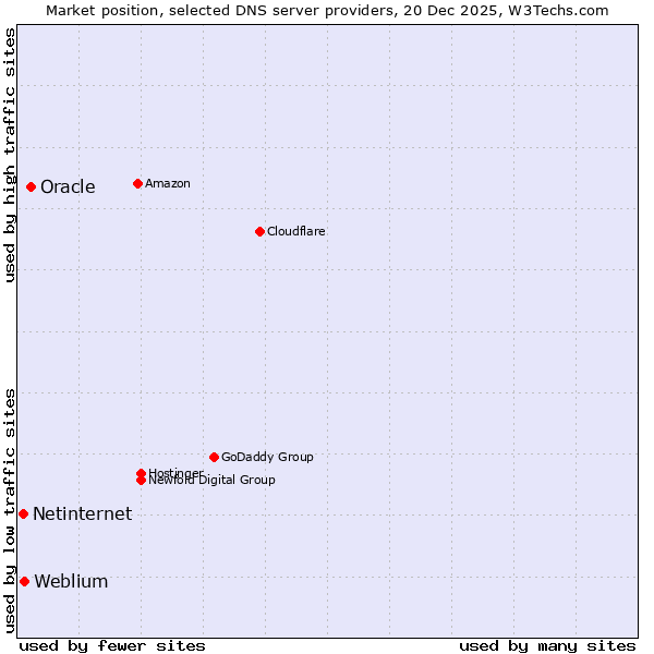 Market position of Oracle vs. Weblium vs. Netinternet