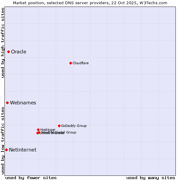 Market position of Oracle vs. Webnames vs. Netinternet