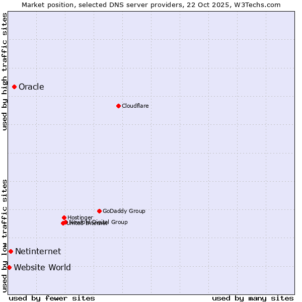 Market position of Oracle vs. Netinternet vs. Website World