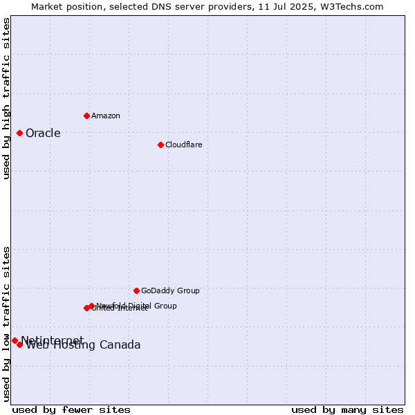 Market position of Oracle vs. Web Hosting Canada vs. Netinternet
