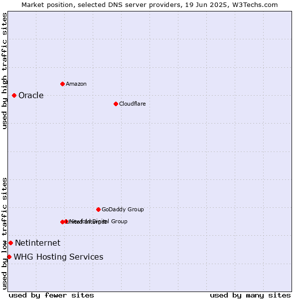 Market position of Oracle vs. Netinternet vs. WHG Hosting Services