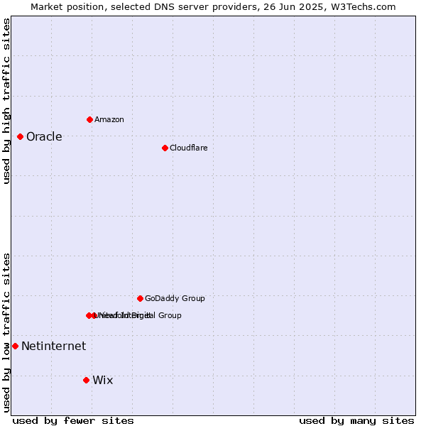 Market position of Wix vs. Oracle vs. Netinternet